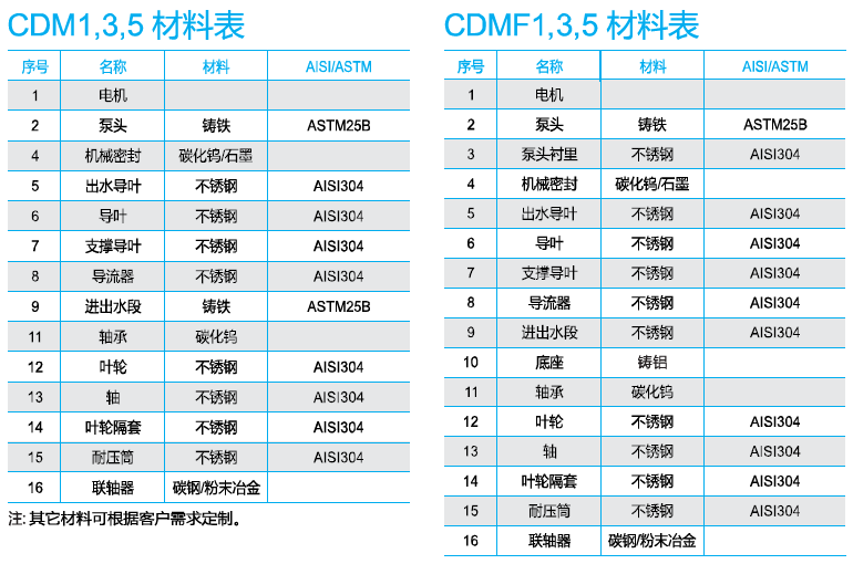南方CDM1、3、5系列材料表