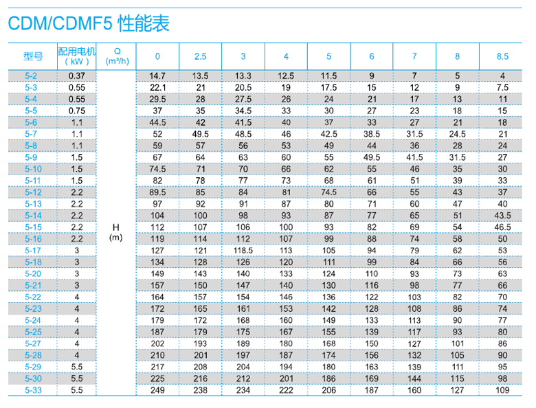 CDMF5系列性能表